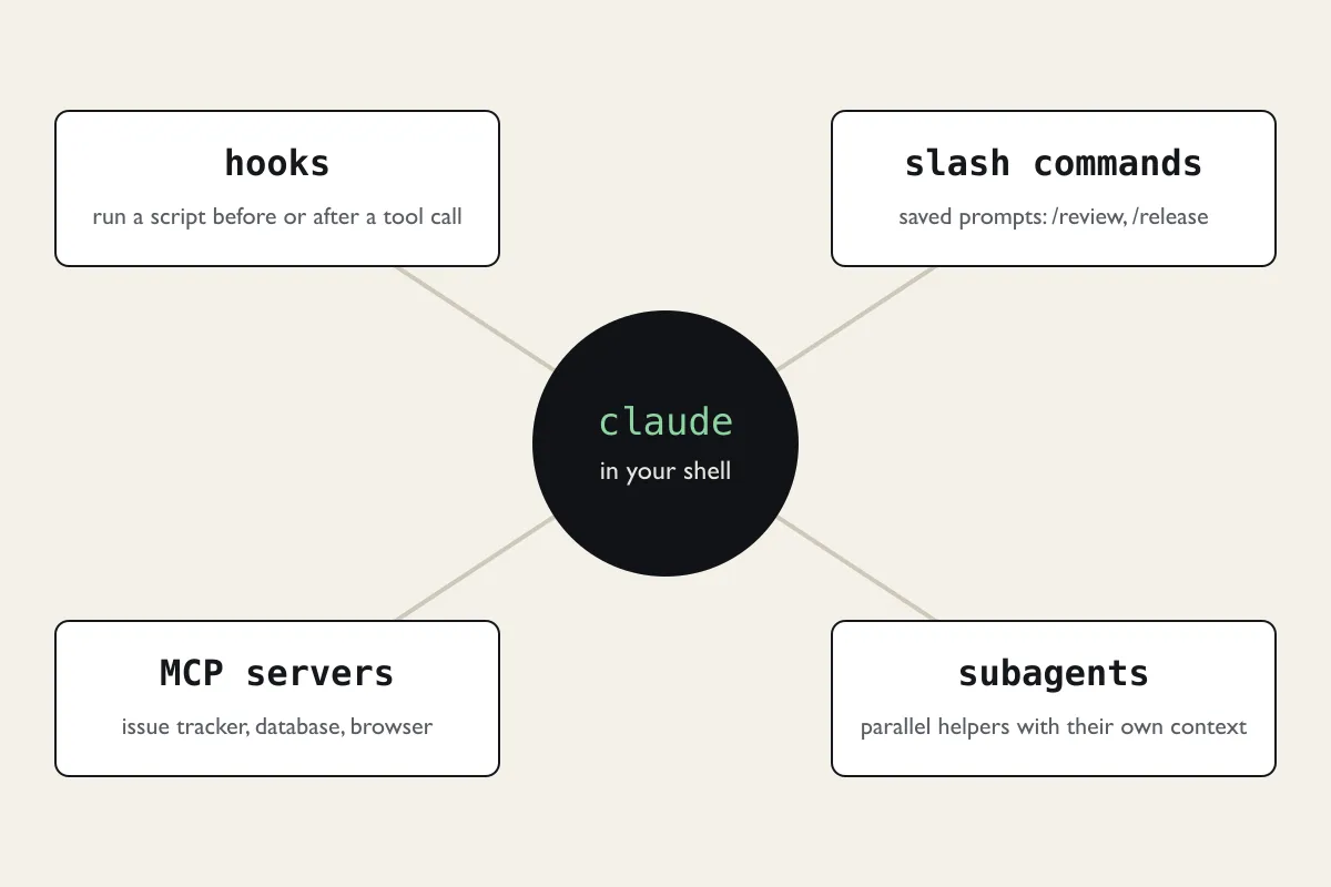 Hub diagram: a dark circle reading claude in your shell connected by lines to four white boxes for hooks, slash commands, MCP servers and subagents, each with a one-line description.