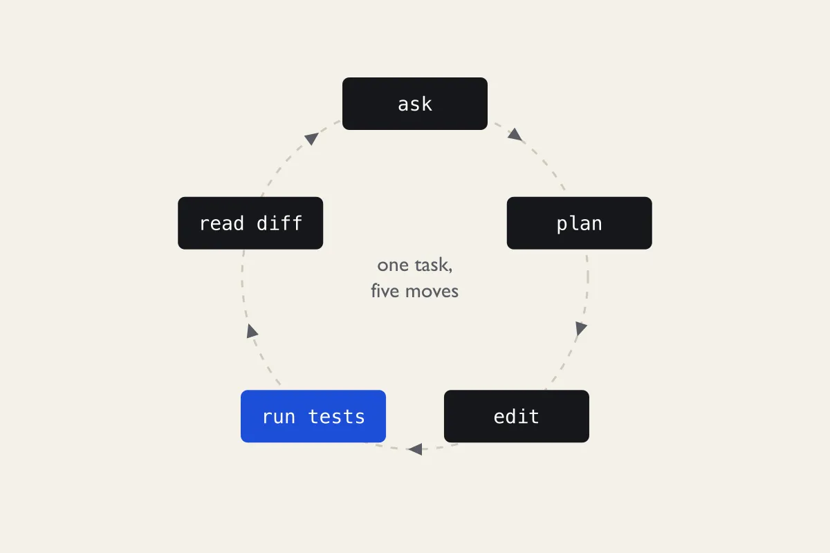 Circular diagram with five dark boxes labelled ask, plan, edit, run tests and read diff, joined by a dashed ring with arrows; the run tests box is blue.