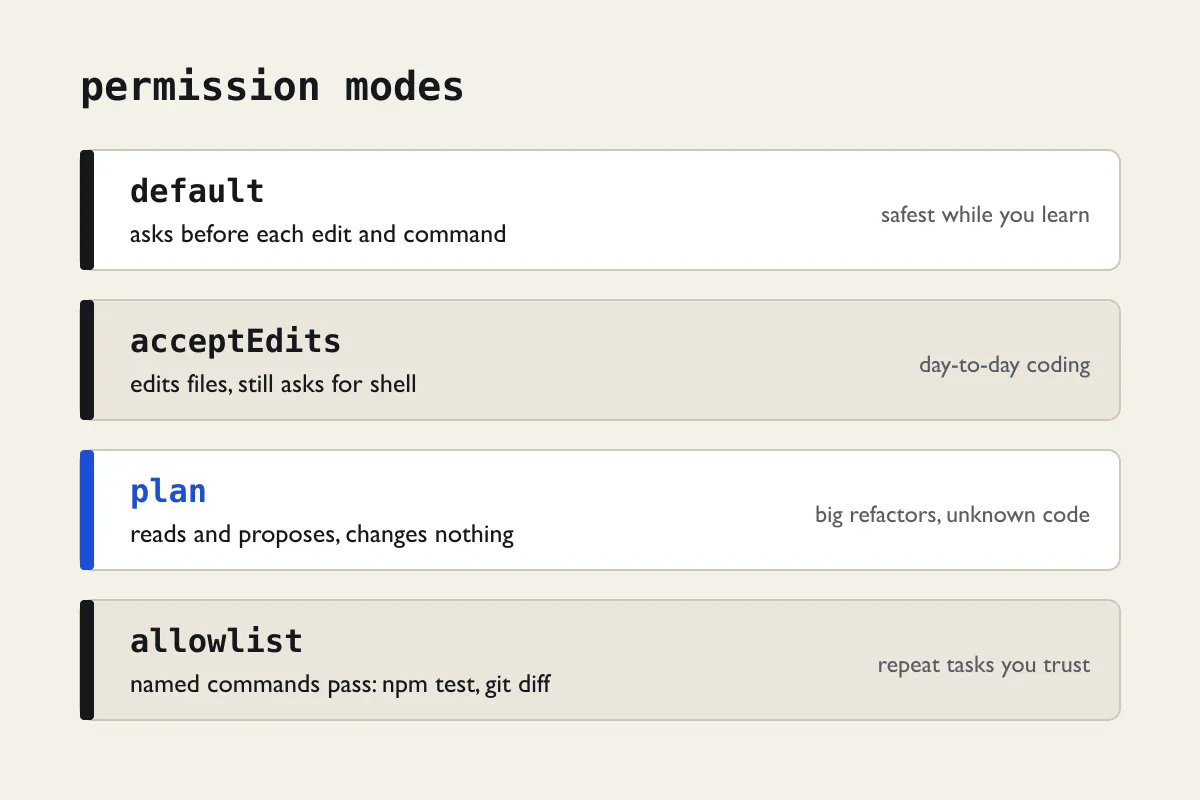 Four stacked rows titled permission modes: default, acceptEdits, plan and allowlist, each with what the mode does on the left and when to use it on the right; plan is marked in blue.