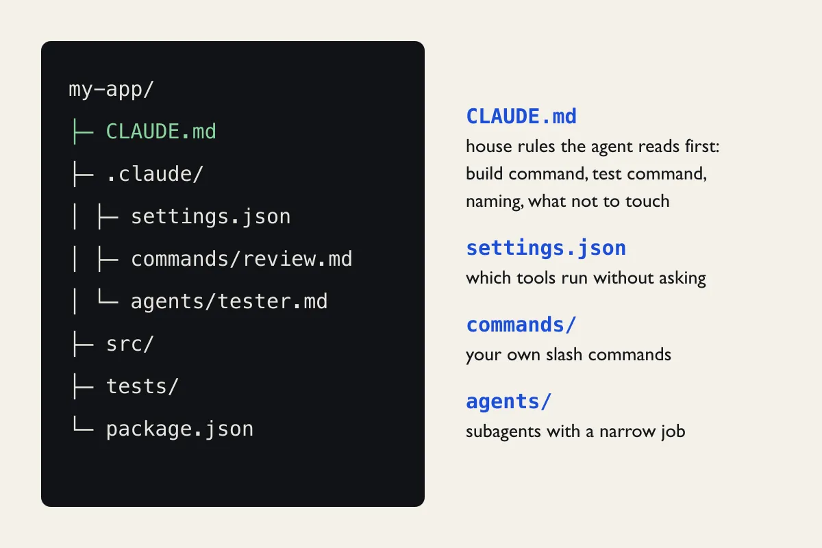 Dark file tree of a project called my-app with CLAUDE.md highlighted in green, next to notes explaining CLAUDE.md, settings.json, the commands folder and the agents folder.